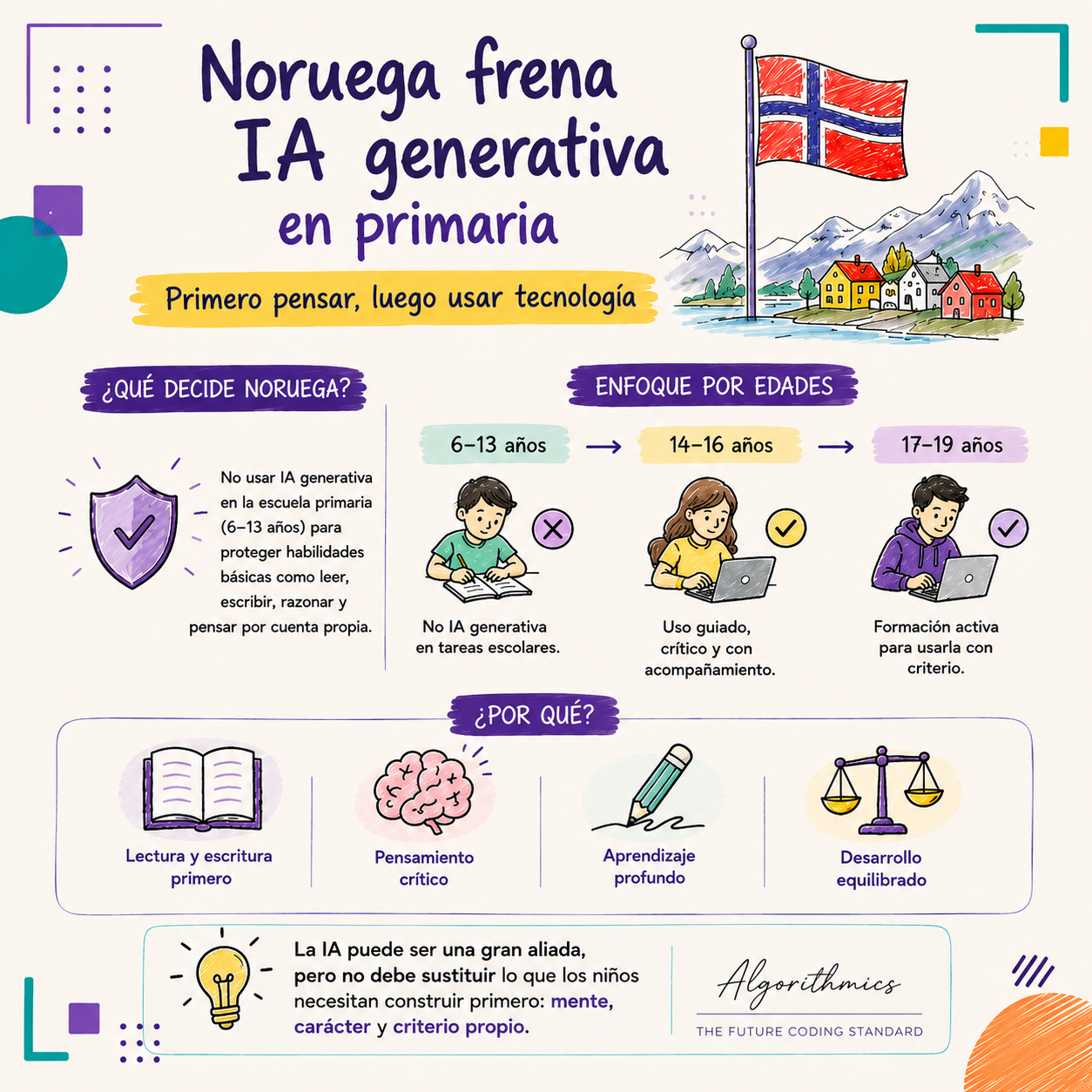 Infografía sobre el enfoque de Noruega ante la IA generativa en primaria y la importancia de pensar antes de usar tecnología.