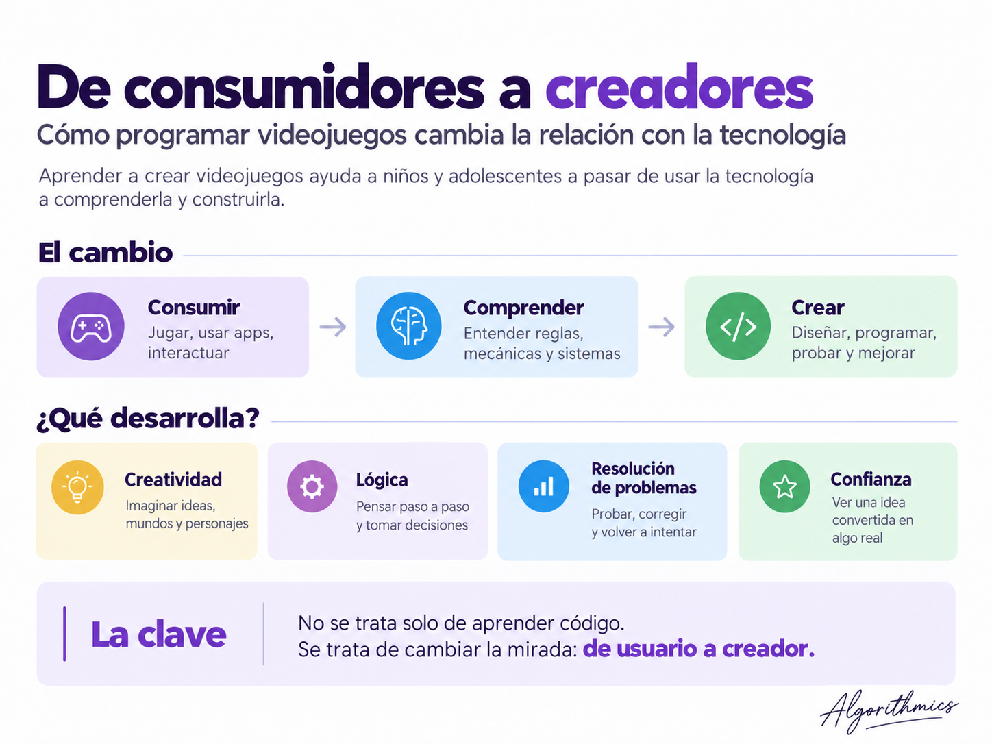 Infografía de consumidores a creadores sobre los beneficios de aprender a programar videojuegos